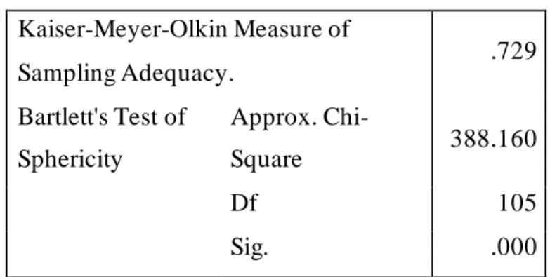 Tabel 1. KMO and Bartlett's Test  Kaiser-Meyer-Olkin Measure of  Sampling Adequacy.  .729  Bartlett's Test of  Sphericity  Approx