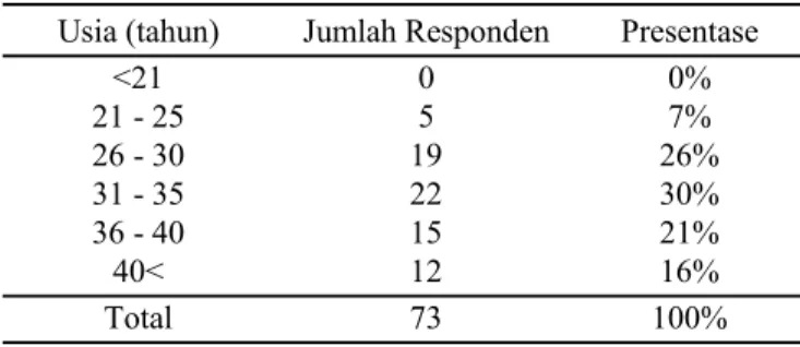 Tabel 1. Rekapitulasi Karakteristik Responden Berdasarkan Usia 