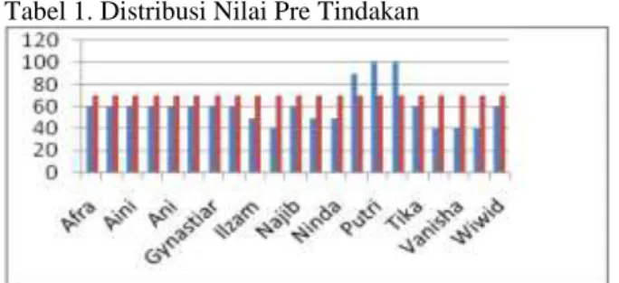Tabel 1. Distribusi Nilai Pre Tindakan 