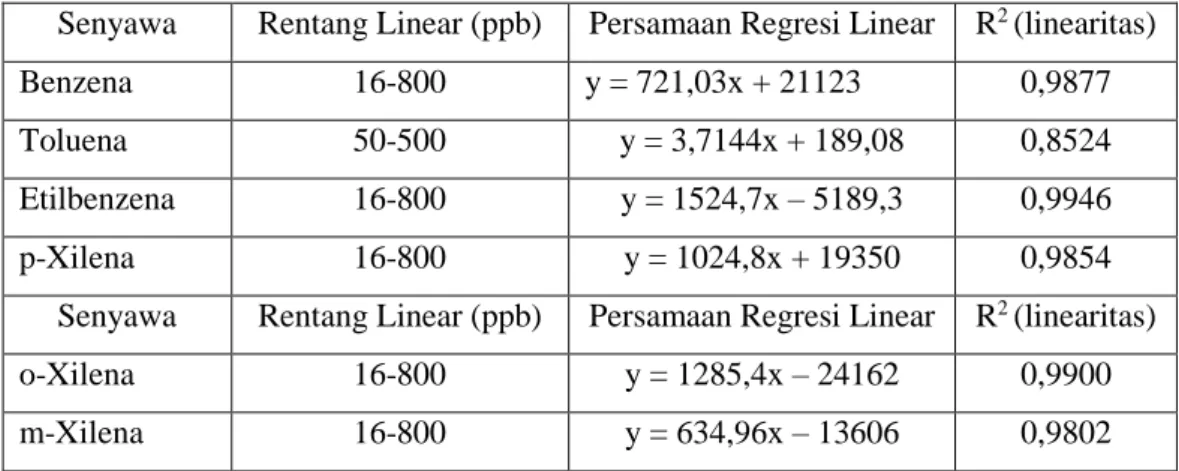 Tabel 3 Persamaan Regresi Linear dan Linearitas BTEX 