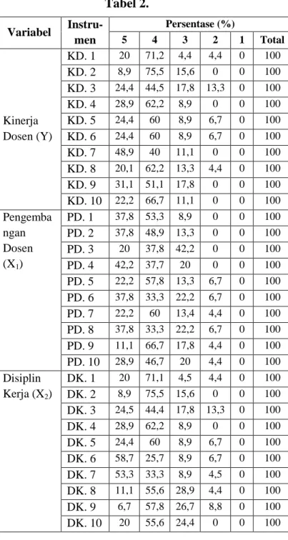 Tabel 2.  Variabel   Instru-men  Persentase (%) 5 4 3 2  1  Total  Kinerja  Dosen (Y)  KD