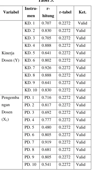 Tabel 4. Uji Realibilitas Variabel  Variabel  Cronbach’s  Alpha  Batas  Reliabilitas  Keterangan  Kinerja Dosen  (Y)  0,802  0,6  Reliabel  Pengembangan  Dosen (X 1)  0,834  0,6 Reliabel Disiplin Kerja  (X 2)  0,833  0,6 Reliabel