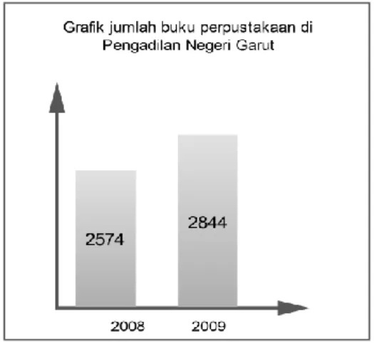 Gambar 2 Grafik jumlah buku perpustakaan  di Pengadilan Negeri Garut 2008-2009 