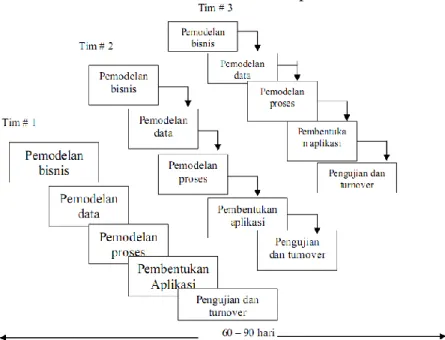 Gambar 6 RAD (Rapid Application Development)  Sumber : Roger S. Pressmann, 1997 