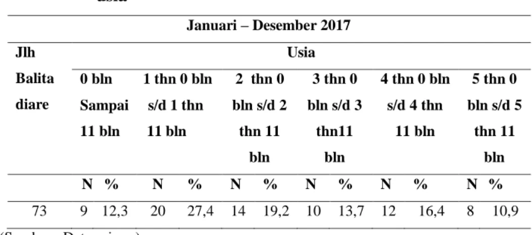 Tabel 2. Profil penggunaan obat antidiare pada balita berdasarkan  usia  Januari – Desember 2017  Jlh  Balita  diare  Usia 0 bln        1 thn 0 bln        Sampai     s/d 1 thn  11 bln       11 bln  2  thn 0  bln s/d 2 thn 11  bln  3 thn 0  bln s/d 3 thn11 