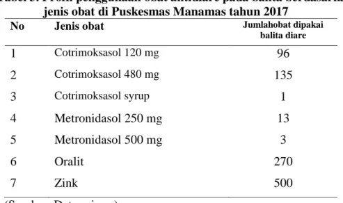 Tabel 3. Profil penggunaan obat antidiare pada balita berdasarkan  jenis obat di Puskesmas Manamas tahun 2017 