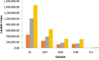 Gambar  1.  Data  guru  berdasarkan  jenis  kelamin  (orange:  Laki-laki,  Abu-Abu:  Perempuan,  Kuning: Total) disetiap jenjang pendidikan 