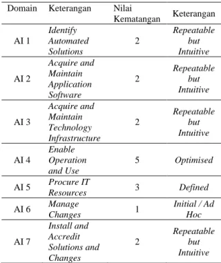 Tabel 2. Hasil Maturity Level proses AI  Domain  Keterangan  Nilai 