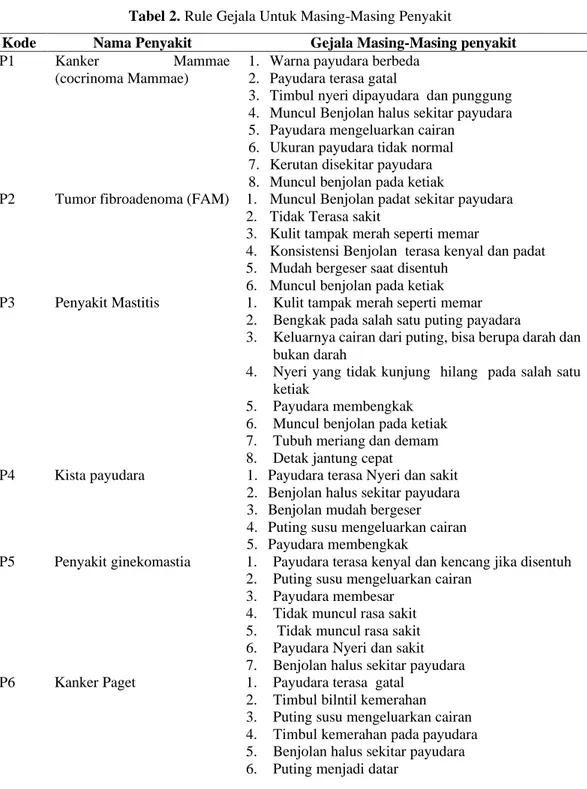 Tabel 3. Analisis Penyakit Phyllodes 