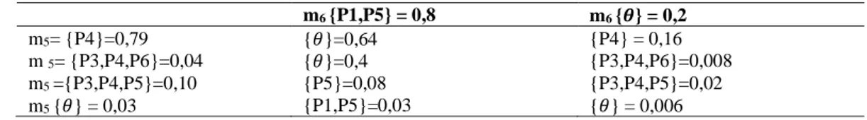 Tabel 11. Aturan Kombinasi m 7    m 6  {P1,P5} = 0,8  m 6  {