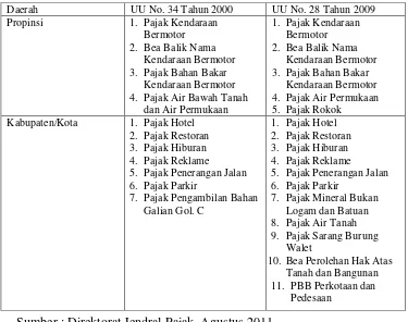 Tabel 1.3 Jenis Pajak Daerah Menurut UU No. 34 Tahun 2000 dan UU No.  