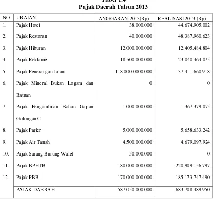 Tabel 1.4 Pajak Daerah Tahun 2013 