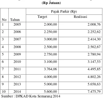 Tabel 1.5                         Target dan Realisasi Pajak Parkir Kota Semarang 