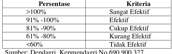 Tabel 2.2 Interpretasi Nilai Efektivitas 