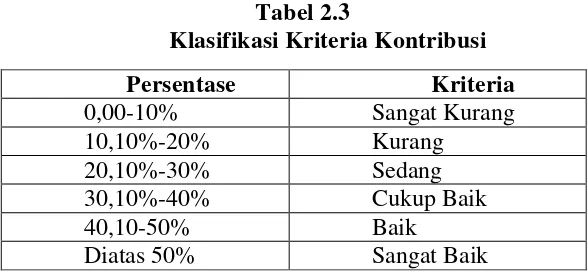 Tabel 2.3 Klasifikasi Kriteria Kontribusi 