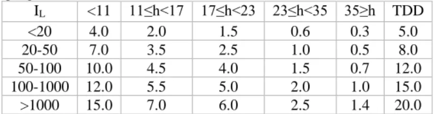 Tabel 2.1 Batas distorsi arus (dalam % I L ) untuk sistem distribusi (level  tegangan 120-69.000 V) IEEE std