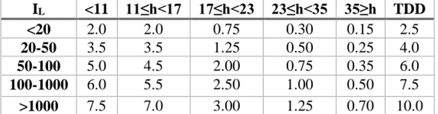 Tabel  2.2  Batas  distorsi  arus  (dalam  %  I L )  untuk  sistem  sub  transmisi  (level tegangan 69.001-161.000 V) IEEE std