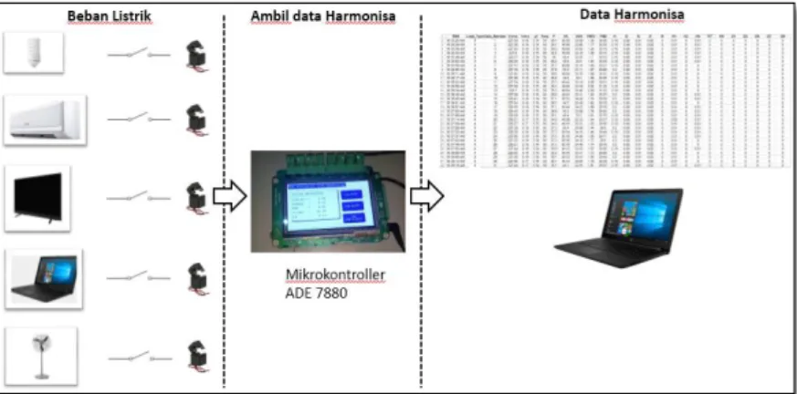 Gambar 3.2 Tahap 1: pengambilan data 