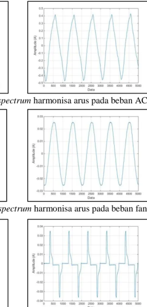 Gambar 4.2 Gelombang dan spectrum harmonisa arus pada beban fan 