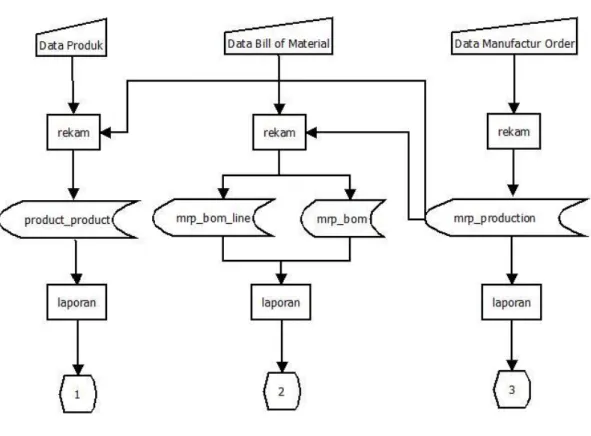 Gambar 2.1 Bagan Alir Sistem 