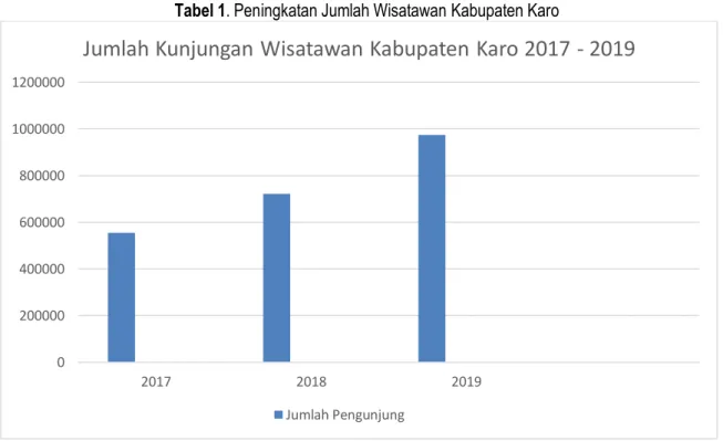 Tabel 1. Peningkatan Jumlah Wisatawan Kabupaten Karo 