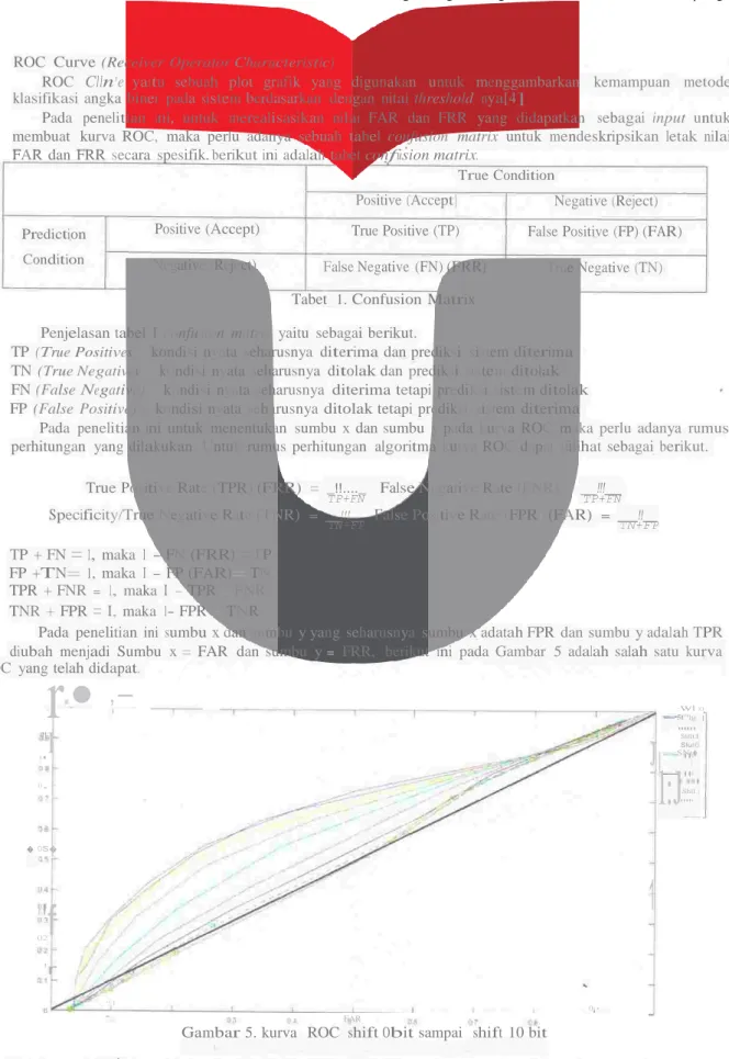 Gambar 5. kurva   ROC  shift Obit sampai   shift  10 bit