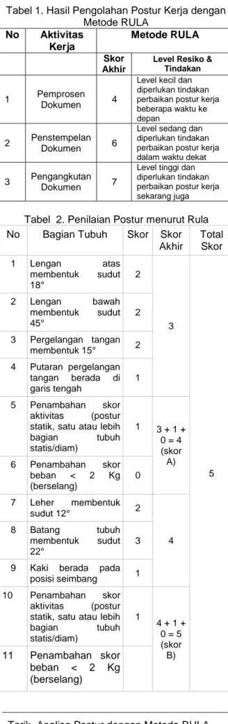 Tabel  2. Penilaian Postur menurut Rula  No  Bagian Tubuh  Skor  Skor 