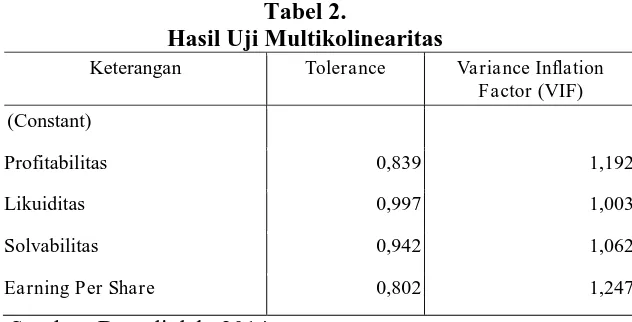 Tabel 2.  Hasil Uji Multikolinearitas 
