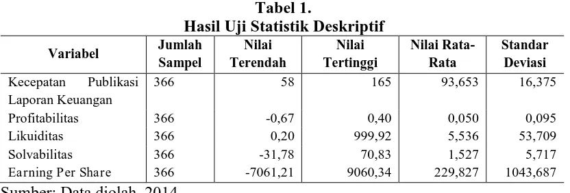 Tabel 1.  Hasil Uji Statistik Deskriptif 