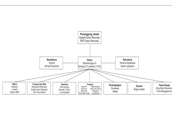 Table 3.2 Struktur Organisasi Pokdarwis Wanurejo 
