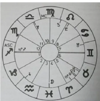 Gambar 2. Simbol-simbol pada lingkaran luar menunjukkan planet,   sementara angka 1-12 pada lingkaran kecil menunjukkan rumah 