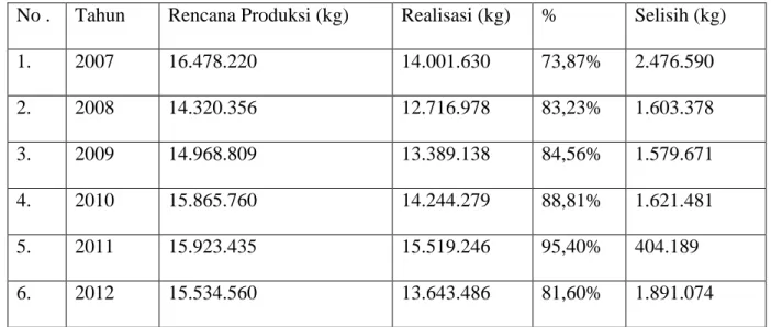 Tabel 1.1. Produksi Kain PT. Primissima Tahun 2007-2012. 