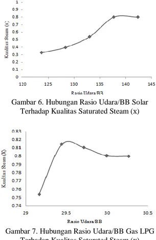 Grafik  hubungan  rasio  udara/BB  solar  dan  LPG terhadap temperatur saturated steam (ᵒC), dapat  dilihat pada Gambar 6 dan Gambar 7