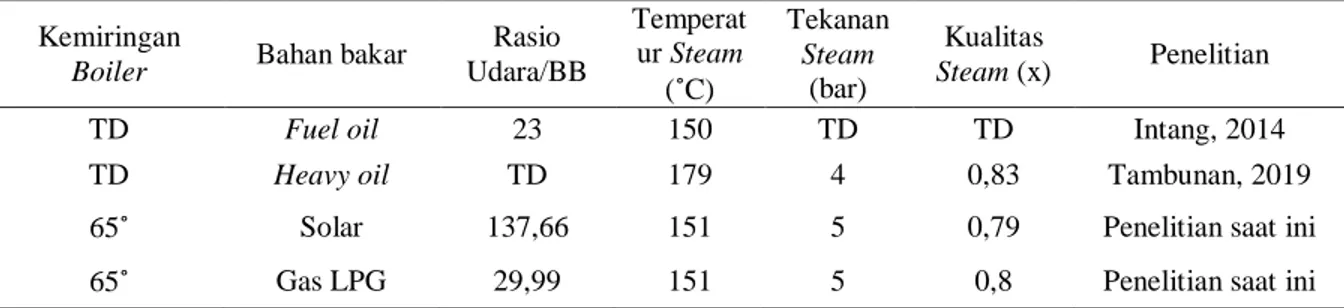 Tabel 1. Perbandingan hasil dengan penelitian sebelumnya  Kemiringan 