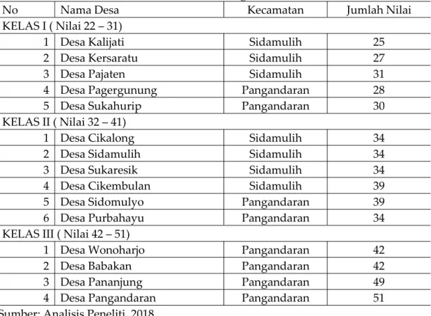 Tabel 2. Jumlah Nilai dan Kelas Setiap Desa di Kecamatan Sidamulih dan Kecamatan Pangandaran