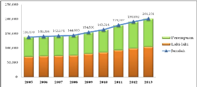 Gambar 2.4 Jumlah Penduduk Kabupaten Bangka Barat Tahun 2005-2013 