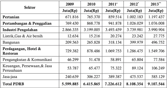 Tabel 2.6  PDRB Atas Dasar Harga Berlaku Kabupaten Bangka Barat           Tahun 2009-2013 