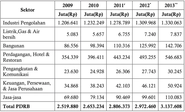 Tabel 2.8  Pertumbuhan Ekonomi Kabupaten Bangka Barat   Menurut Lapangan Usaha Tahun 2009-2013 
