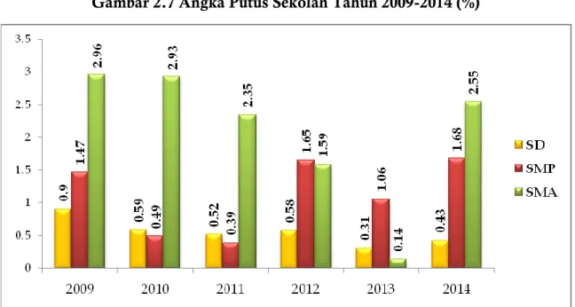 Gambar 2.7 Angka Putus Sekolah Tahun 2009-2014 (%)