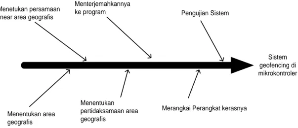 Gambar 1. Diagram tahapan penelitian 