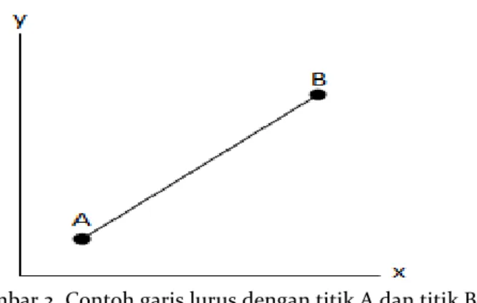 Gambar 2. Contoh garis lurus dengan titik A dan titik B 