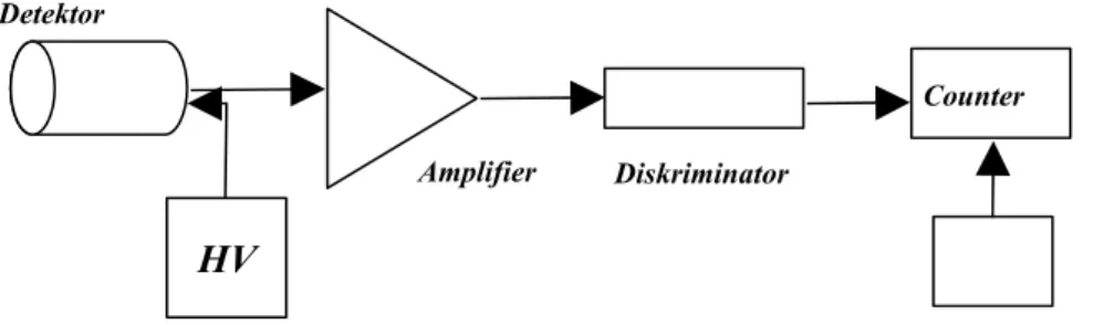 Gambar II.2. Sistem Pencacahan DifferensialHVDetektor AmplifierDiskriminator Counter Pencatat Waktu