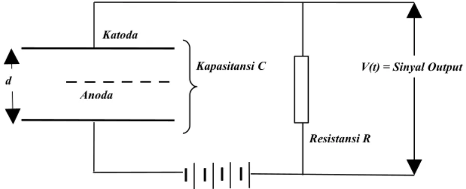 Gambar III.1. Detektor Isian Gas
