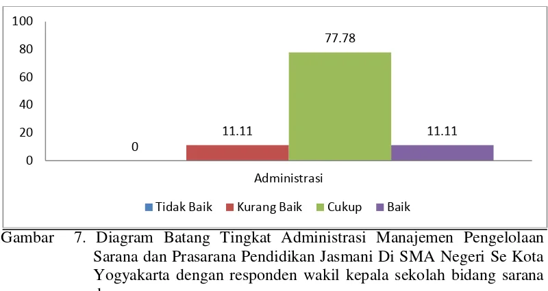 Gambar  7. Diagram Batang Tingkat Administrasi Manajemen Pengelolaan 