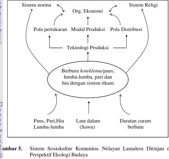 Gambar 5.  Sistem  Sosiokultur  Komunitas  Nelayan  Lamalera  Ditinjau  dari  Perspektif Ekologi Budaya  