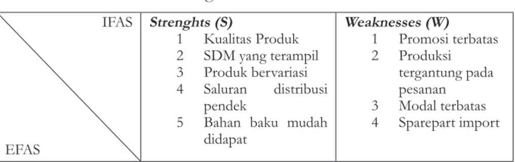 Tabel 1. Matriks Swot Strategi Pemasaran Sentra Gitar Desa Mancasan