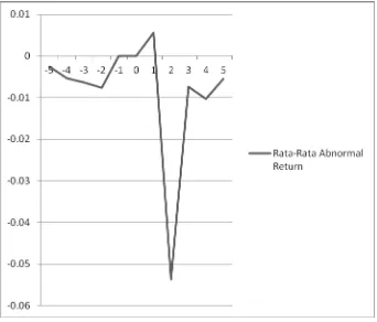 Gambar 1. Grafik Pergerakan Rata-Rata Abnormal Return Sumber: data sekunder diolah, 2015 
