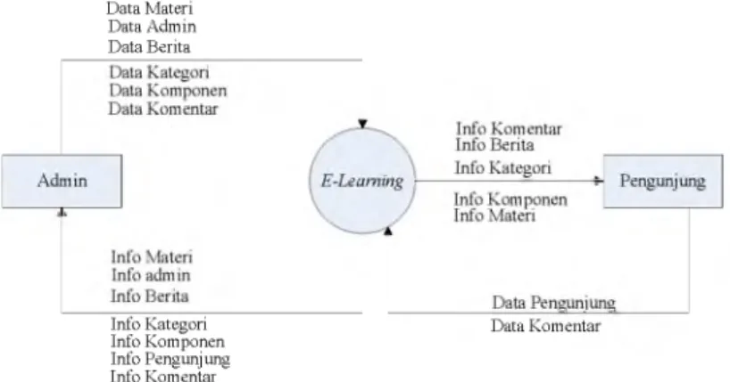 Diagram  konteks  akan  memberikan  gambaran  tentang  keseluruhan  sistem.  Diagram  konteks  dalam  pembuatan  aplikasi  “Rancang  Bangun E-Learning untuk  Komponen  Pesawat  Terbang”  ini  menggunakan  2  buah  entitas,  yaitu  entitas  admin  dan  enti