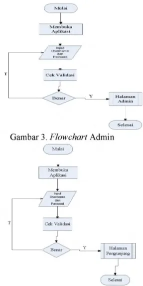 Gambar 4. Flowchart Pengunjung