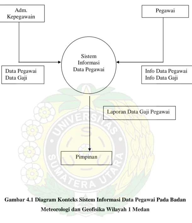 Gambar 4.1 Diagram Konteks Sistem Informasi Data Pegawai Pada Badan  Meteorologi dan Geofisika Wilayah 1 Medan 